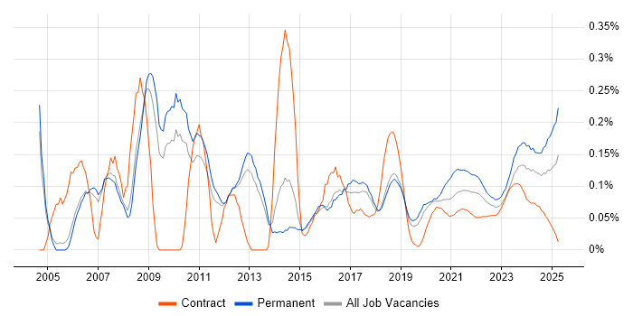 IT Administrator trend for jobs with Hybrid/Remote/WFH options IT Administrator trend for jobs with Hybrid/Remote/WFH options