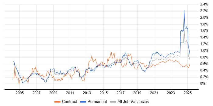 IT Analyst trend for jobs with Hybrid/Remote/WFH options IT Analyst trend for jobs with Hybrid/Remote/WFH options