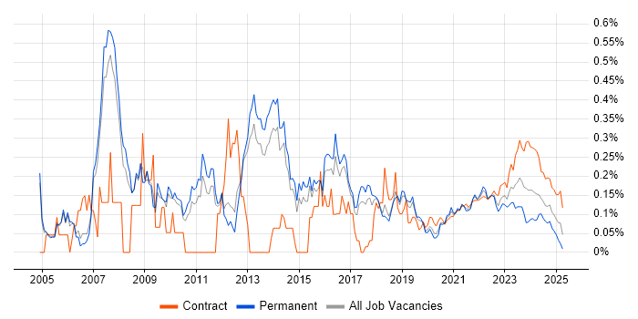 IT Architect trend for jobs with Hybrid/Remote/WFH options IT Architect trend for jobs with Hybrid/Remote/WFH options