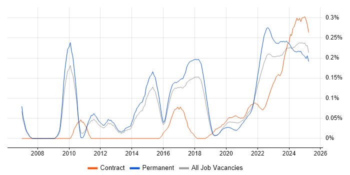 IT Asset Management trend for jobs with Hybrid/Remote/WFH options