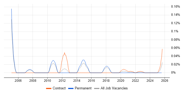 IT Audit Consultant trend for jobs with Hybrid/Remote/WFH options IT Audit Consultant trend for jobs with Hybrid/Remote/WFH options