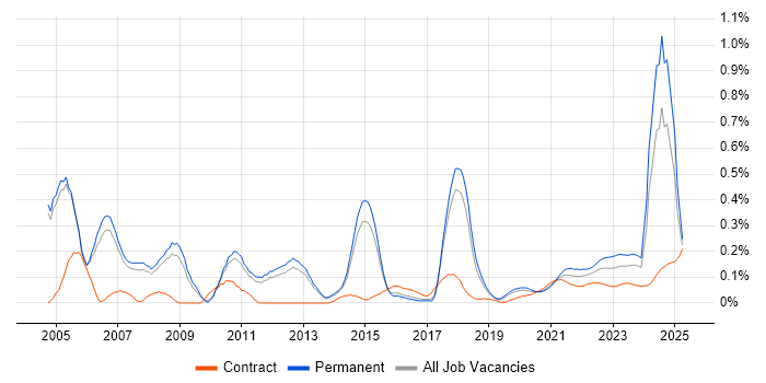 IT Audit trend for jobs with Hybrid/Remote/WFH options