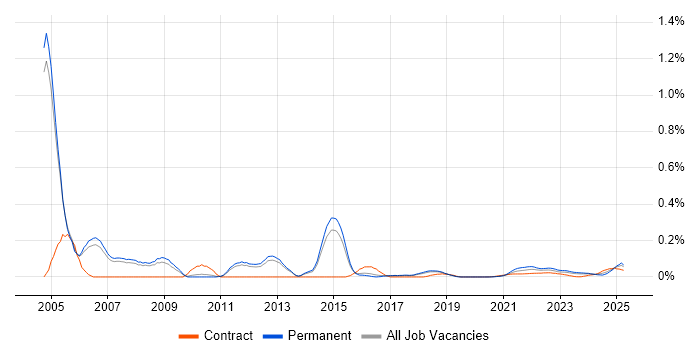 IT Auditor trend for jobs with Hybrid/Remote/WFH options