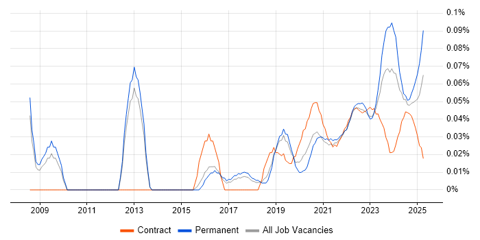 IT Change Manager trend for jobs with Hybrid/Remote/WFH options