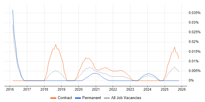 IT Communications Manager job vacancy trend for remote/hybrid roles