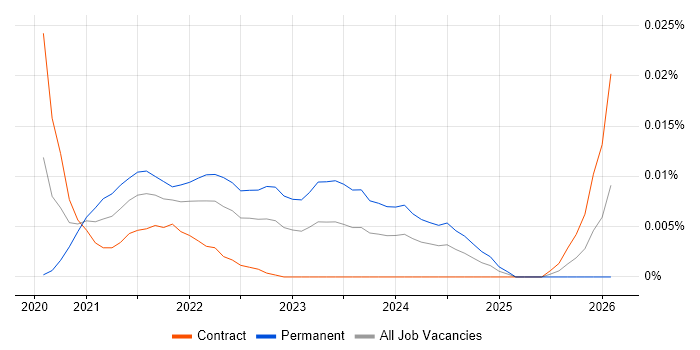 IT Compliance Analyst job vacancy trend for remote/hybrid roles