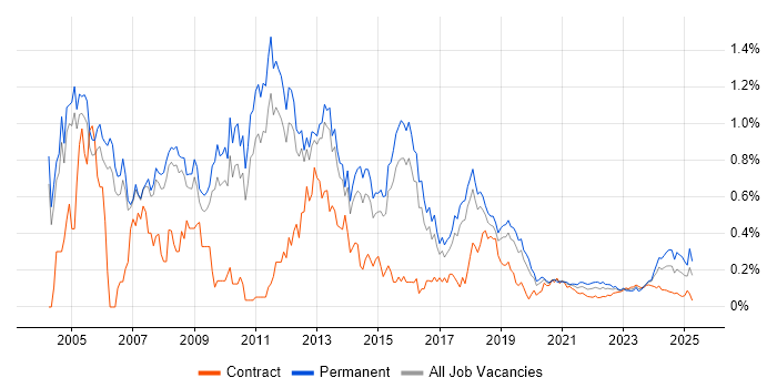 IT Consultant trend for jobs with Hybrid/Remote/WFH options IT Consultant trend for jobs with Hybrid/Remote/WFH options