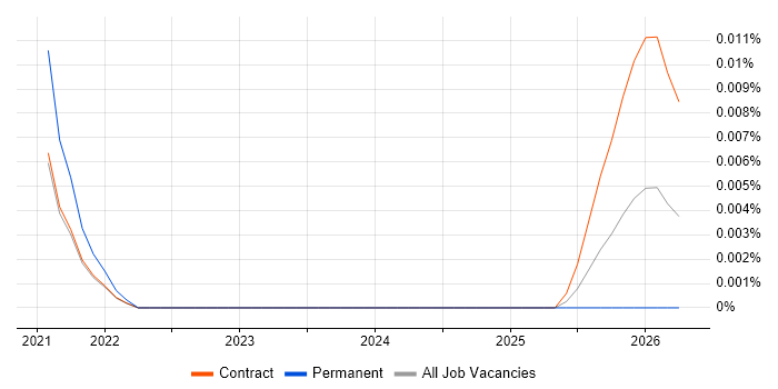 IT Cost Transparency job vacancy trend for remote/hybrid jobs