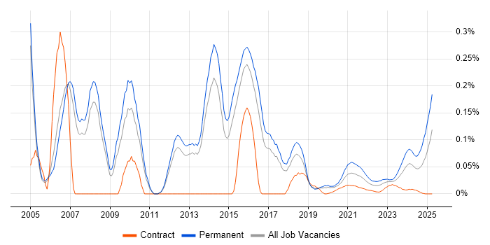 IT Development Manager trend for jobs with Hybrid/Remote/WFH options IT Development Manager trend for jobs with Hybrid/Remote/WFH options