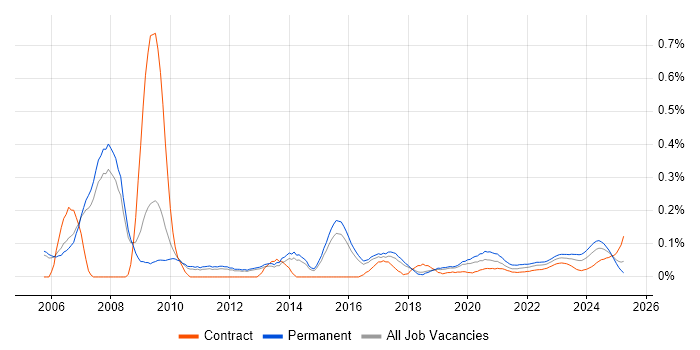 IT Director trend for jobs with Hybrid/Remote/WFH options IT Director trend for jobs with Hybrid/Remote/WFH options