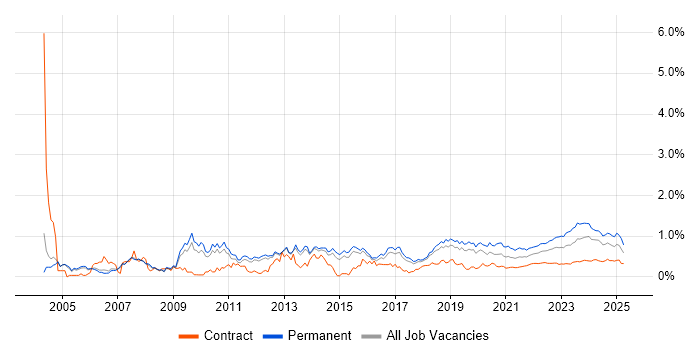 IT Engineer trend for jobs with Hybrid/Remote/WFH options