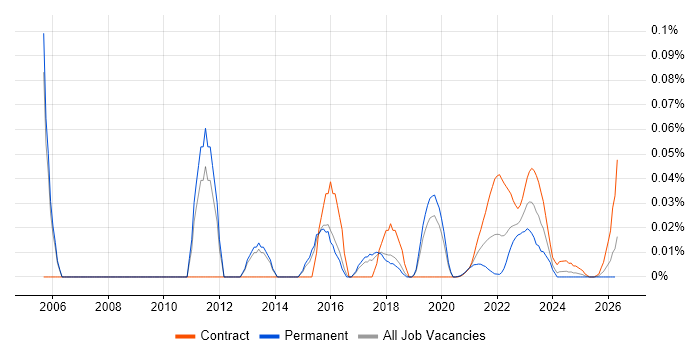 IT Finance Manager job vacancy trend for remote/hybrid roles