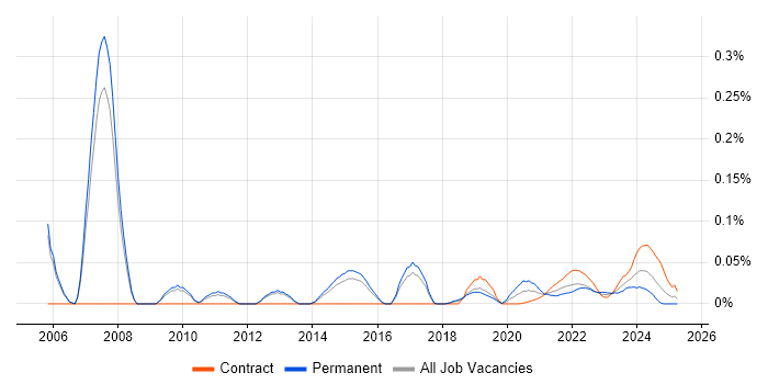 IT Infrastructure Architect trend for jobs with Hybrid/Remote/WFH options IT Infrastructure Architect trend for jobs with Hybrid/Remote/WFH options