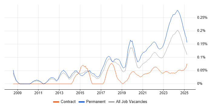 IT Infrastructure Engineer trend for jobs with Hybrid/Remote/WFH options