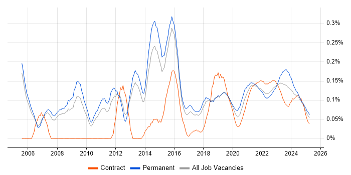 IT Infrastructure Manager trend for jobs with Hybrid/Remote/WFH options IT Infrastructure Manager trend for jobs with Hybrid/Remote/WFH options