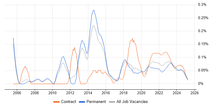 IT Infrastructure Project Manager trend for jobs with Hybrid/Remote/WFH options