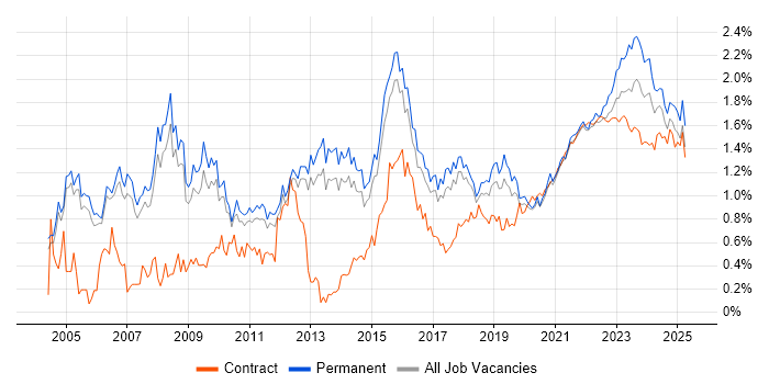 IT Manager trend for jobs with Hybrid/Remote/WFH options IT Manager trend for jobs with Hybrid/Remote/WFH options