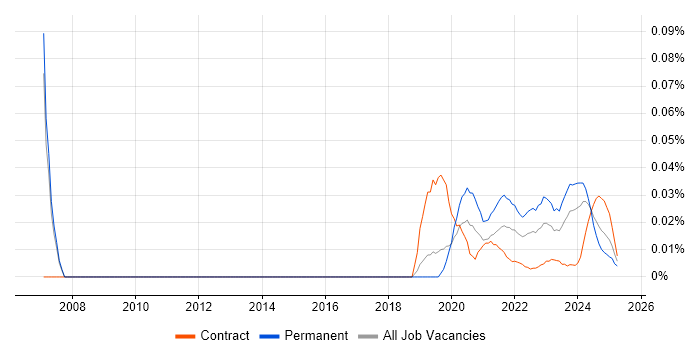 IT Operations Analyst trend for jobs with Hybrid/Remote/WFH options