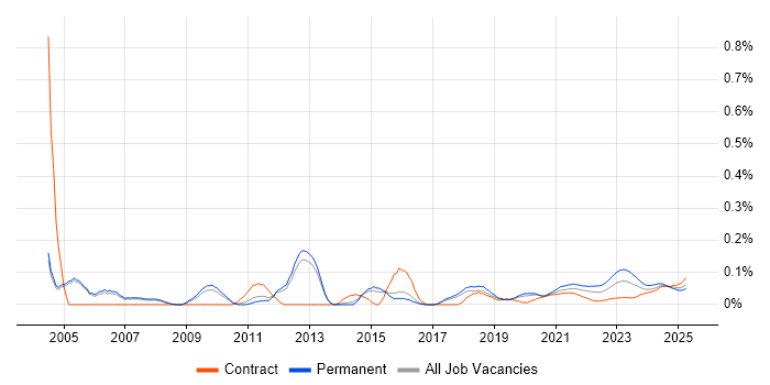 IT Operations Manager trend for jobs with Hybrid/Remote/WFH options