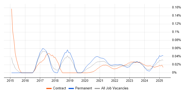 IT Risk Analyst trend for jobs with Hybrid/Remote/WFH options