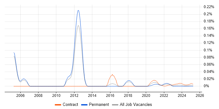 IT Risk Consultant trend for jobs with Hybrid/Remote/WFH options
