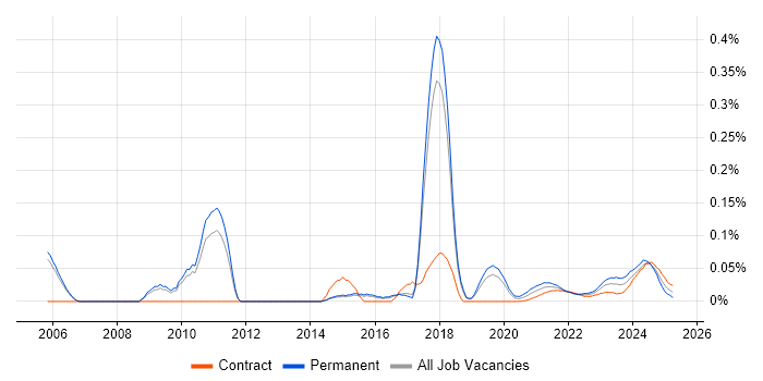 IT Risk Manager trend for jobs with Hybrid/Remote/WFH options