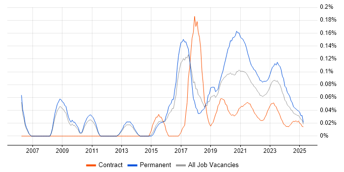 IT Security Analyst trend for jobs with Hybrid/Remote/WFH options
