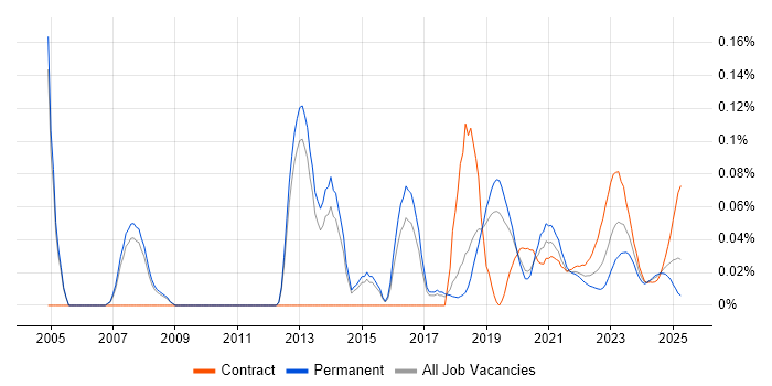 IT Security Architect trend for jobs with Hybrid/Remote/WFH options