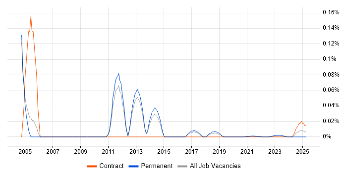 IT Security Auditor trend for jobs with Hybrid/Remote/WFH options