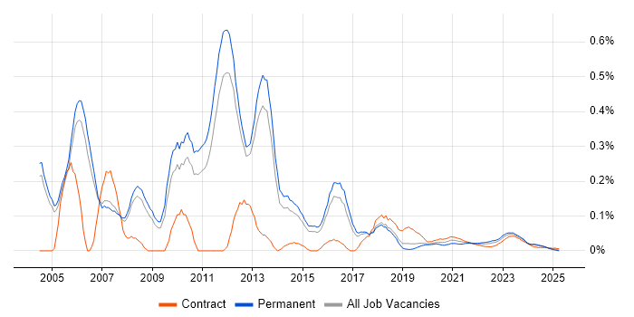 IT Security Consultant trend for jobs with Hybrid/Remote/WFH options