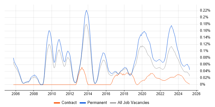IT Security Engineer trend for jobs with Hybrid/Remote/WFH options IT Security Engineer trend for jobs with Hybrid/Remote/WFH options