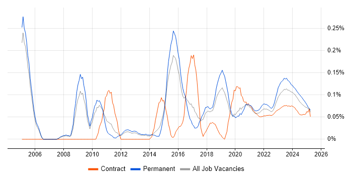 IT Security Manager trend for jobs with Hybrid/Remote/WFH options