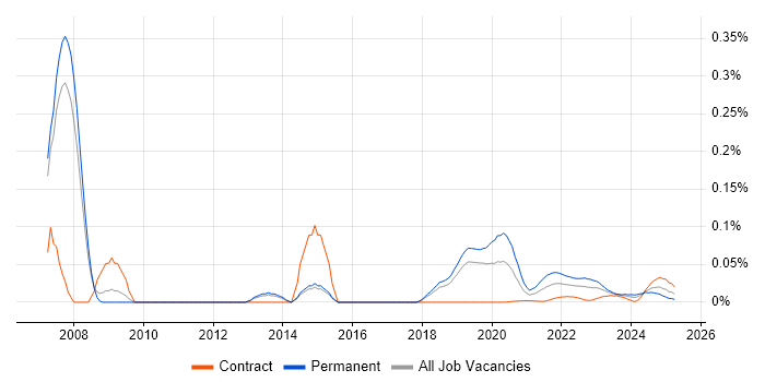 IT Security Officer trend for jobs with Hybrid/Remote/WFH options IT Security Officer trend for jobs with Hybrid/Remote/WFH options