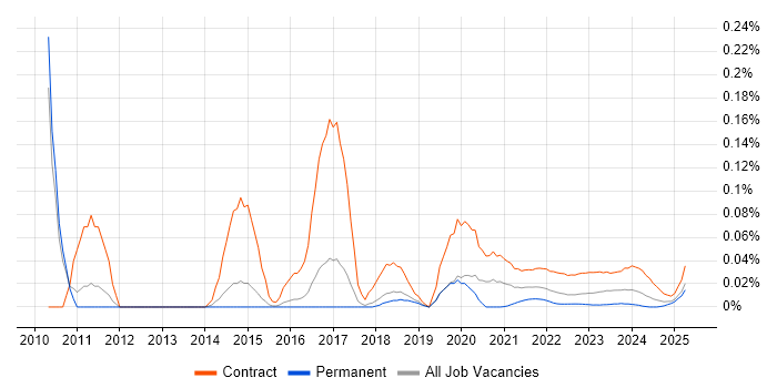 IT Security Project Manager trend for jobs with Hybrid/Remote/WFH options