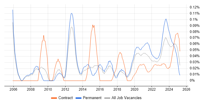 IT Services Delivery Manager trend for jobs with Hybrid/Remote/WFH options