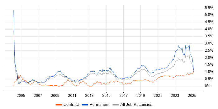 IT Strategy trend for jobs with Hybrid/Remote/WFH options