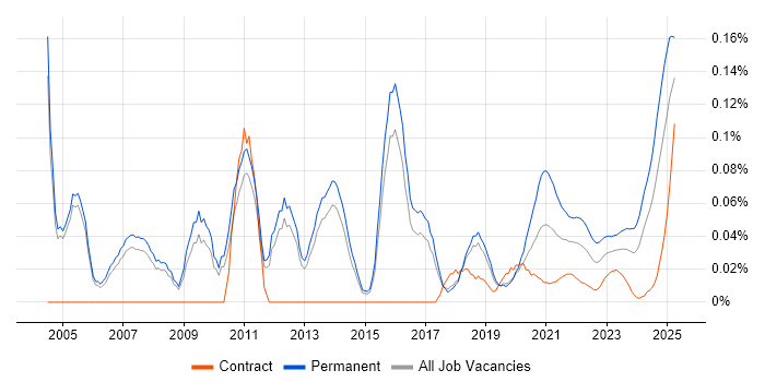 IT Support Manager trend for jobs with Hybrid/Remote/WFH options