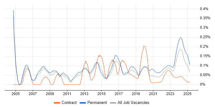 IT Support Technician trend for jobs with Hybrid/Remote/WFH options IT Support Technician trend for jobs with Hybrid/Remote/WFH options
