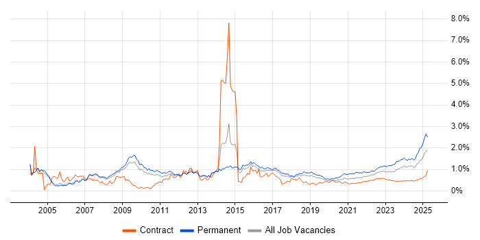 IT Support trend for jobs with Hybrid/Remote/WFH options IT Support trend for jobs with Hybrid/Remote/WFH options