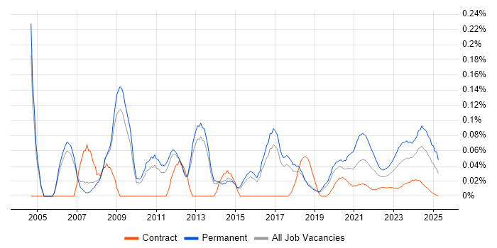 IT Systems Administrator trend for jobs with Hybrid/Remote/WFH options IT Systems Administrator trend for jobs with Hybrid/Remote/WFH options