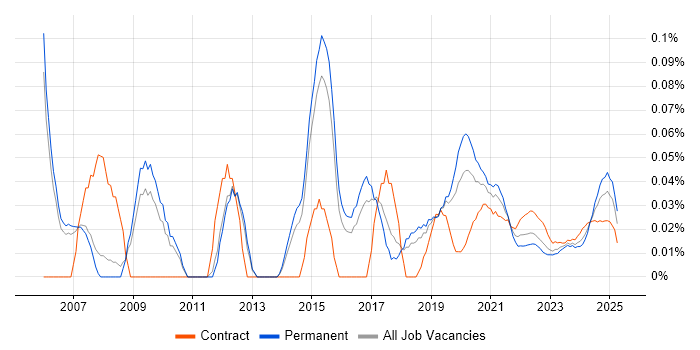 IT Technical Manager trend for jobs with Hybrid/Remote/WFH options