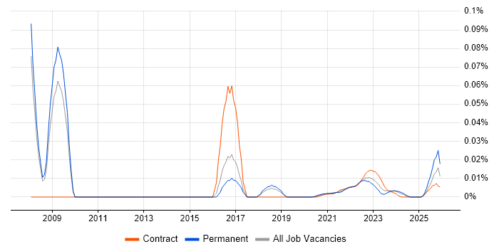 IT Technical Specialist job vacancy trend for remote/hybrid roles