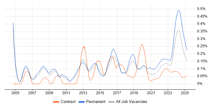IT Technician trend for jobs with Hybrid/Remote/WFH options