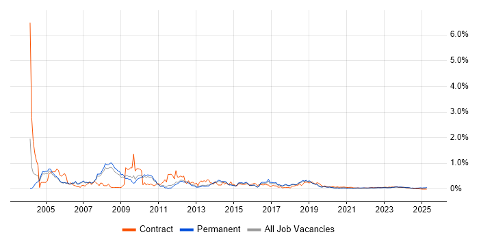 IT Trainer trend for jobs with Hybrid/Remote/WFH options IT Trainer trend for jobs with Hybrid/Remote/WFH options