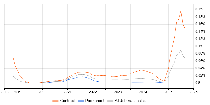 IT4IT job vacancy trend for remote/hybrid jobs