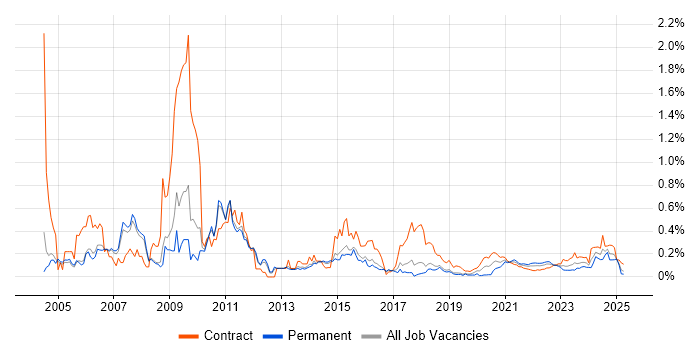 Italian Language trend for jobs with Hybrid/Remote/WFH options