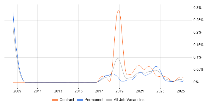 Iteration Planning trend for jobs with Hybrid/Remote/WFH options