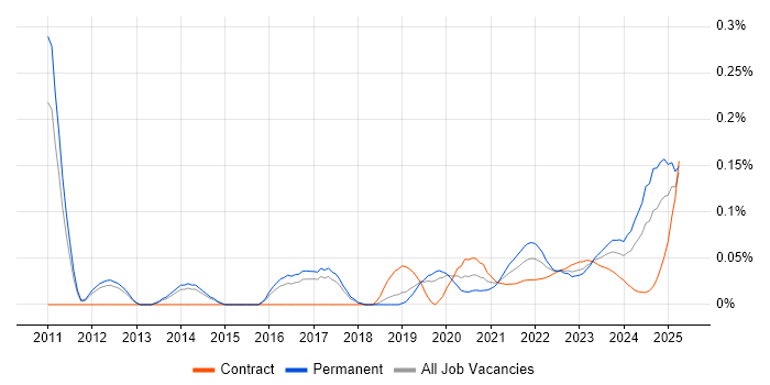 ITGC trend for jobs with Hybrid/Remote/WFH options