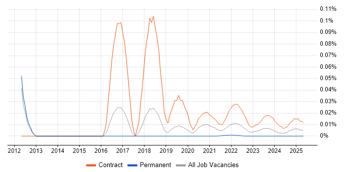 ITIL Business Analyst trend for jobs with Hybrid/Remote/WFH options