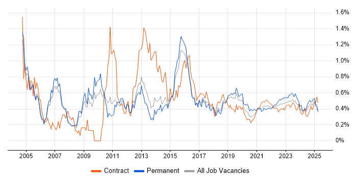 ITIL Certification trend for jobs with Hybrid/Remote/WFH options ITIL Certification trend for jobs with Hybrid/Remote/WFH options